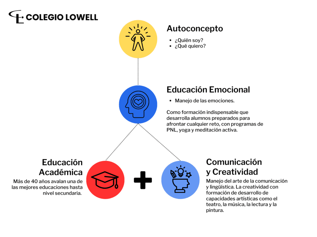 Modelo educativo lowell